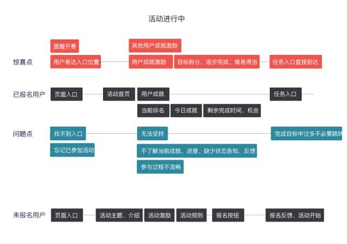 3个阶段,解析运营活动类产品的设计要点