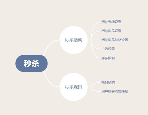 电商产品设计 后台营销功能模块设计 限时秒杀 四